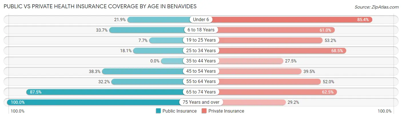Public vs Private Health Insurance Coverage by Age in Benavides
