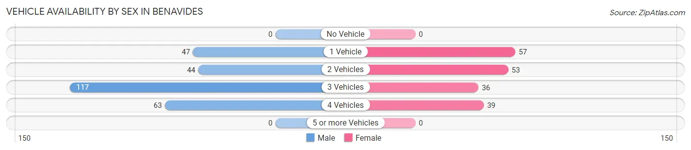 Vehicle Availability by Sex in Benavides