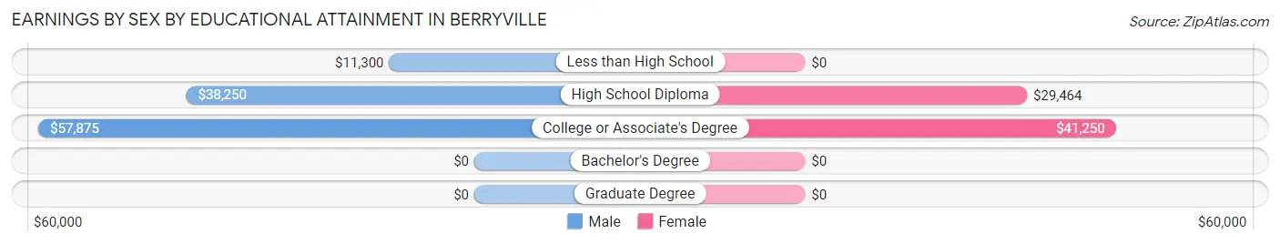 Earnings by Sex by Educational Attainment in Berryville