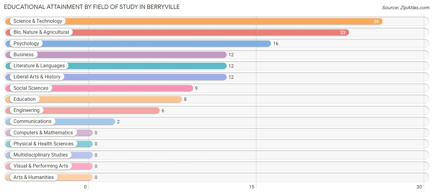 Educational Attainment by Field of Study in Berryville