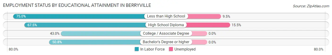 Employment Status by Educational Attainment in Berryville