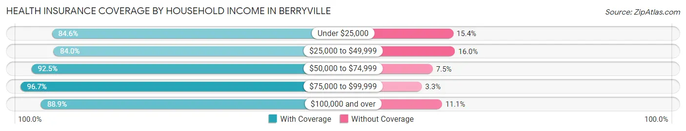 Health Insurance Coverage by Household Income in Berryville