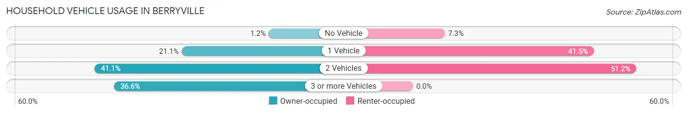 Household Vehicle Usage in Berryville