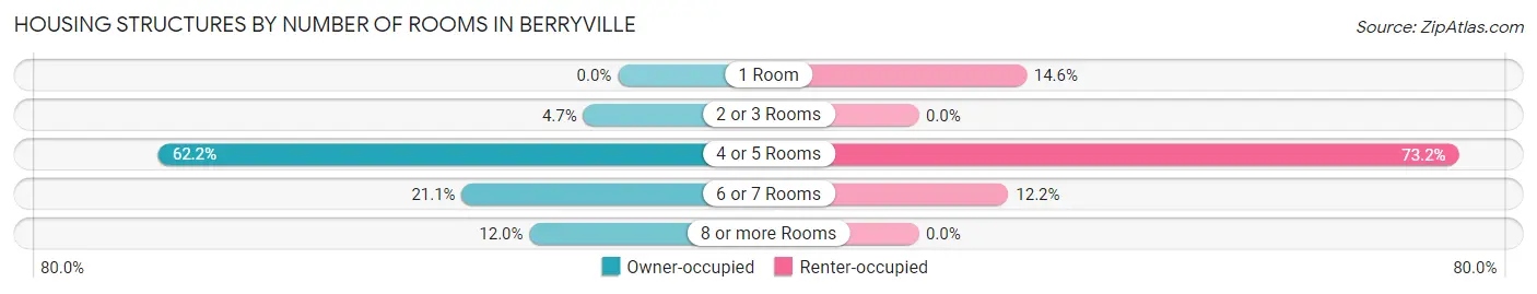 Housing Structures by Number of Rooms in Berryville