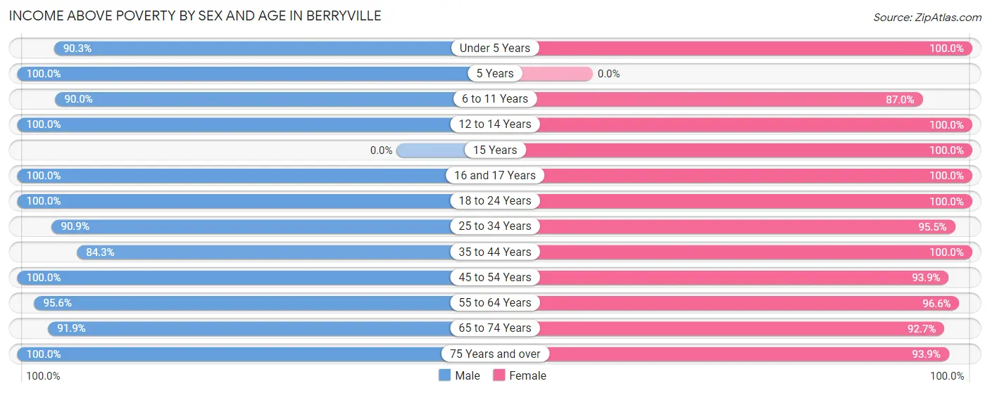 Income Above Poverty by Sex and Age in Berryville