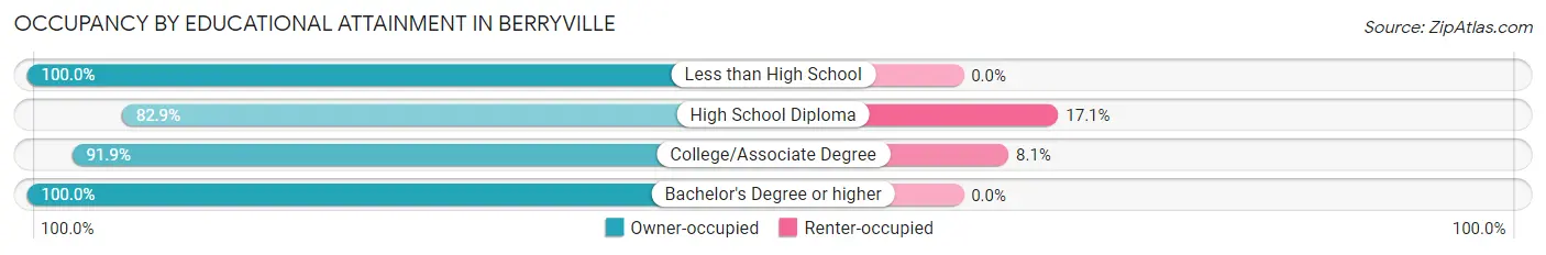 Occupancy by Educational Attainment in Berryville