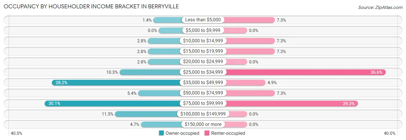 Occupancy by Householder Income Bracket in Berryville
