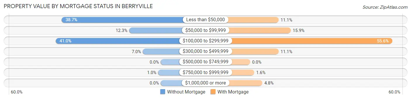 Property Value by Mortgage Status in Berryville
