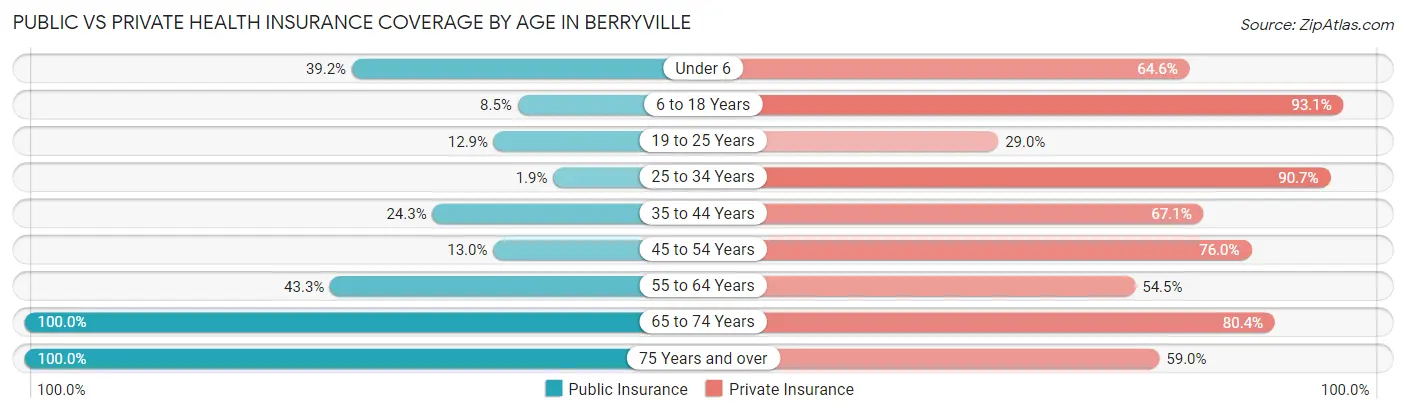 Public vs Private Health Insurance Coverage by Age in Berryville