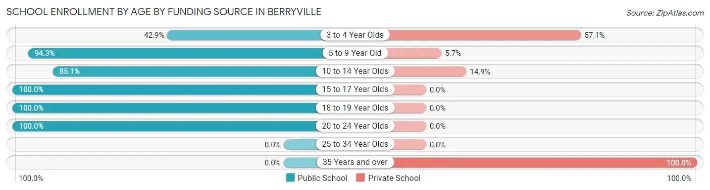 School Enrollment by Age by Funding Source in Berryville
