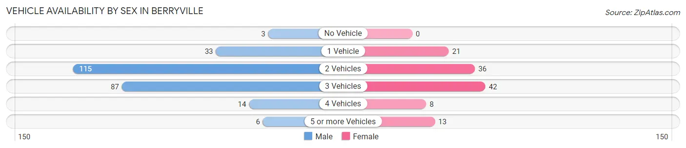 Vehicle Availability by Sex in Berryville