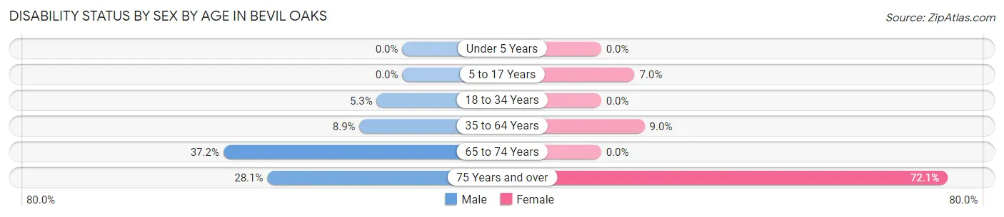Disability Status by Sex by Age in Bevil Oaks