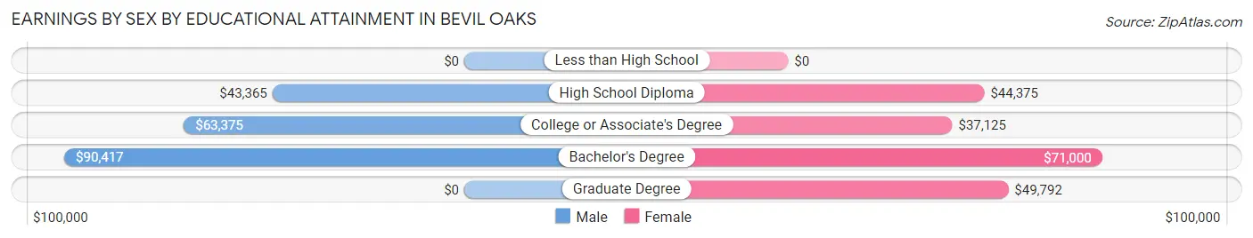 Earnings by Sex by Educational Attainment in Bevil Oaks