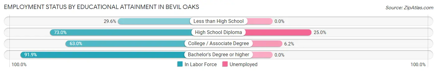 Employment Status by Educational Attainment in Bevil Oaks