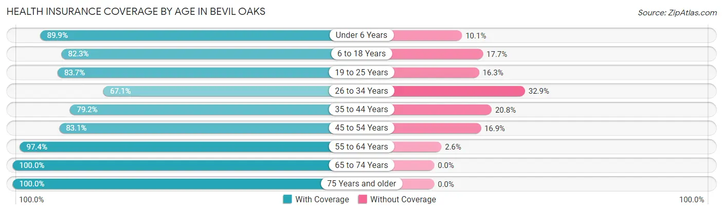 Health Insurance Coverage by Age in Bevil Oaks