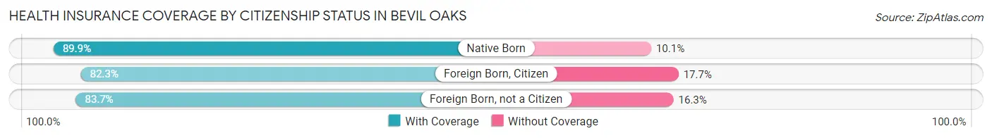Health Insurance Coverage by Citizenship Status in Bevil Oaks