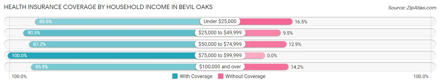 Health Insurance Coverage by Household Income in Bevil Oaks