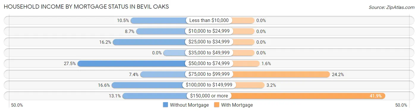 Household Income by Mortgage Status in Bevil Oaks