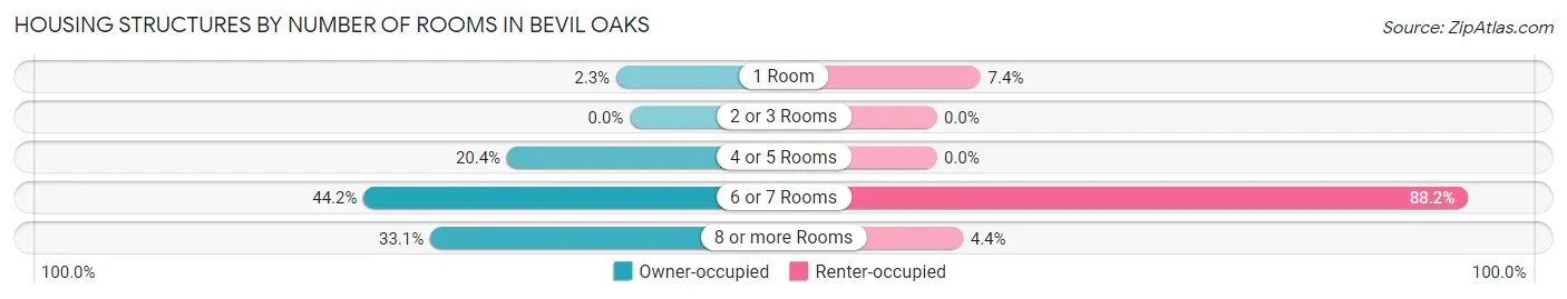 Housing Structures by Number of Rooms in Bevil Oaks
