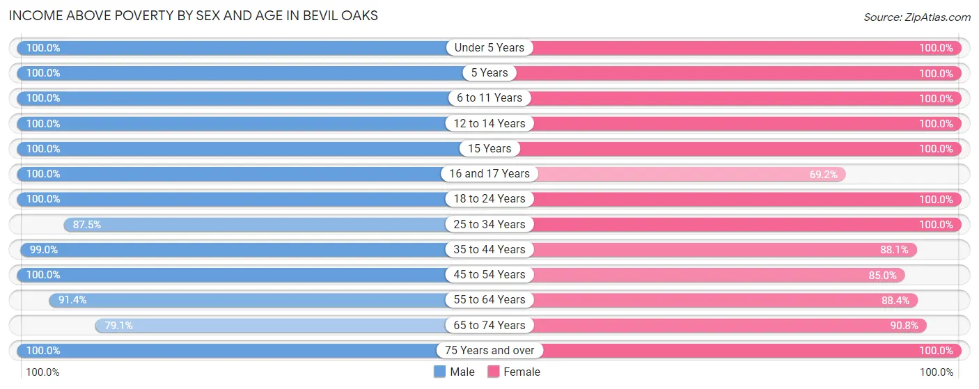 Income Above Poverty by Sex and Age in Bevil Oaks