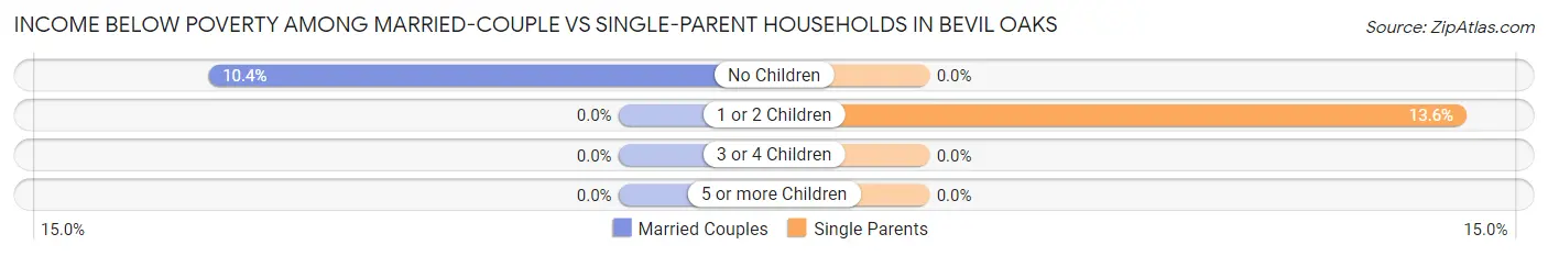 Income Below Poverty Among Married-Couple vs Single-Parent Households in Bevil Oaks
