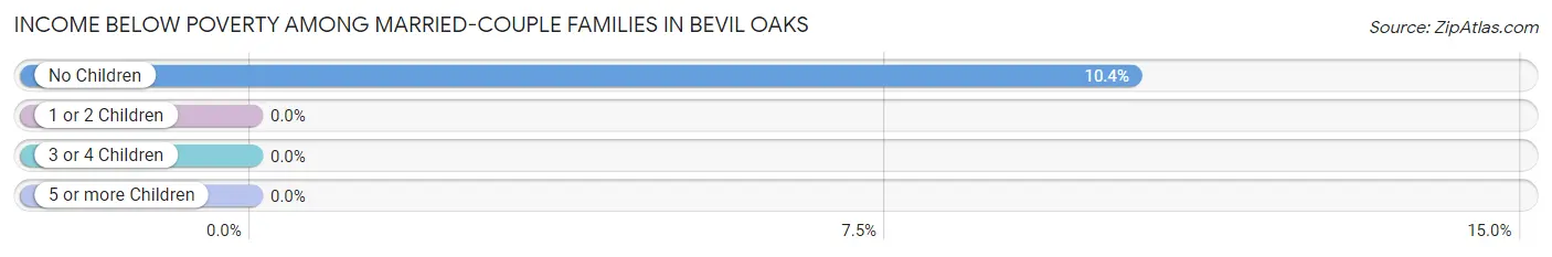 Income Below Poverty Among Married-Couple Families in Bevil Oaks