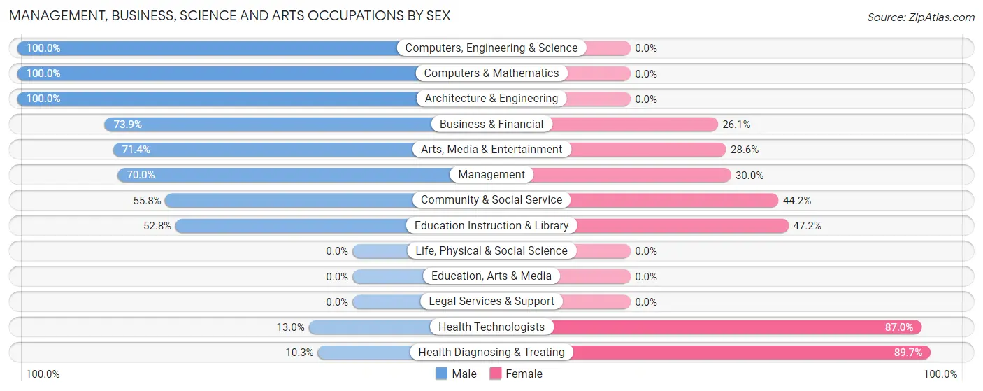 Management, Business, Science and Arts Occupations by Sex in Bevil Oaks