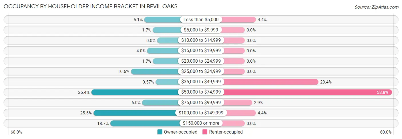 Occupancy by Householder Income Bracket in Bevil Oaks
