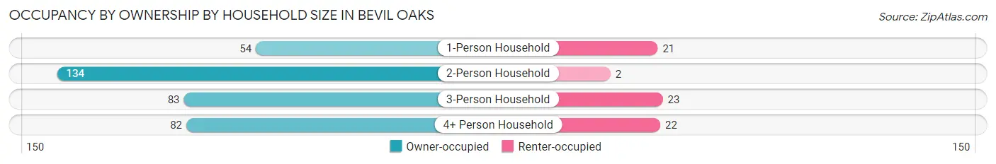 Occupancy by Ownership by Household Size in Bevil Oaks