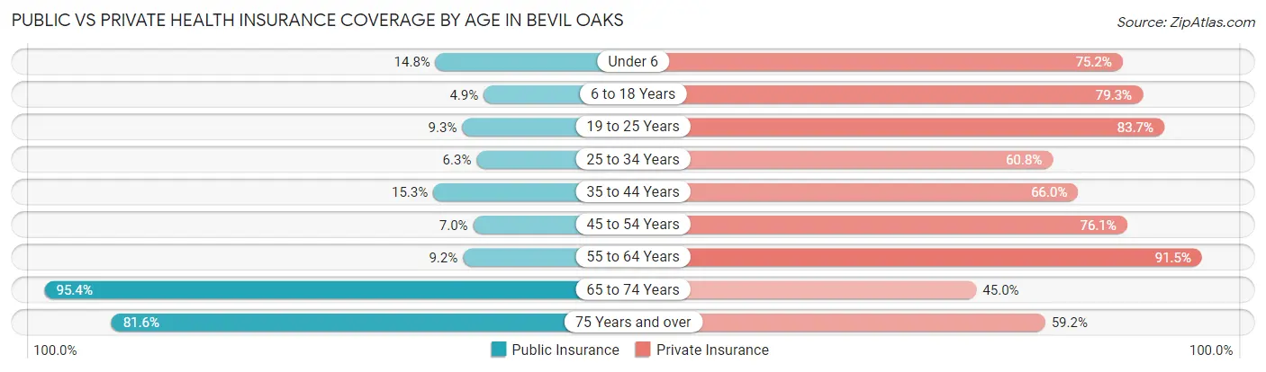 Public vs Private Health Insurance Coverage by Age in Bevil Oaks