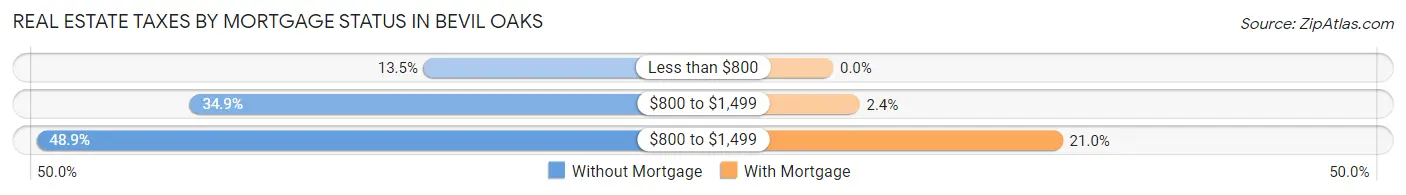 Real Estate Taxes by Mortgage Status in Bevil Oaks