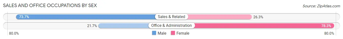 Sales and Office Occupations by Sex in Bevil Oaks