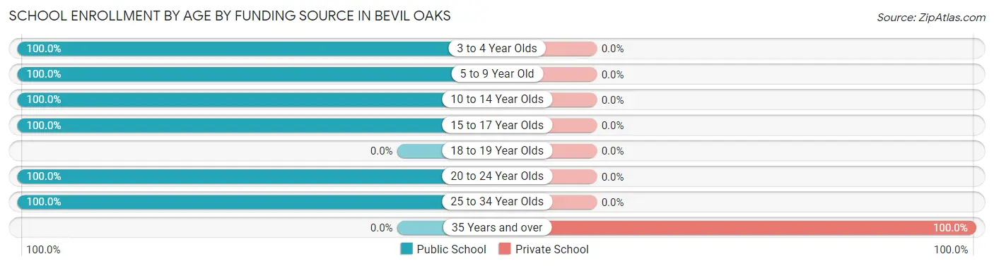 School Enrollment by Age by Funding Source in Bevil Oaks