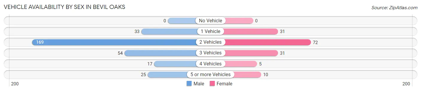 Vehicle Availability by Sex in Bevil Oaks