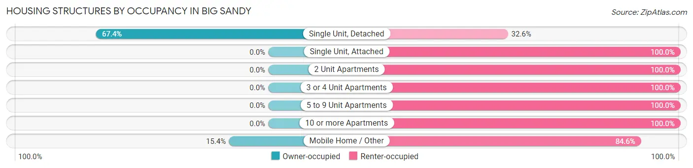 Housing Structures by Occupancy in Big Sandy