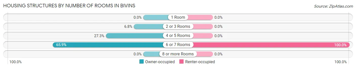 Housing Structures by Number of Rooms in Bivins