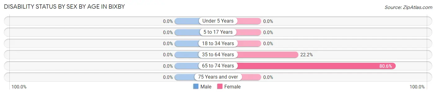 Disability Status by Sex by Age in Bixby
