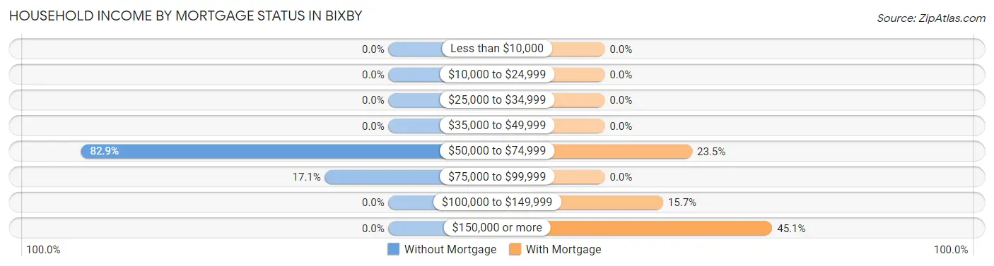 Household Income by Mortgage Status in Bixby