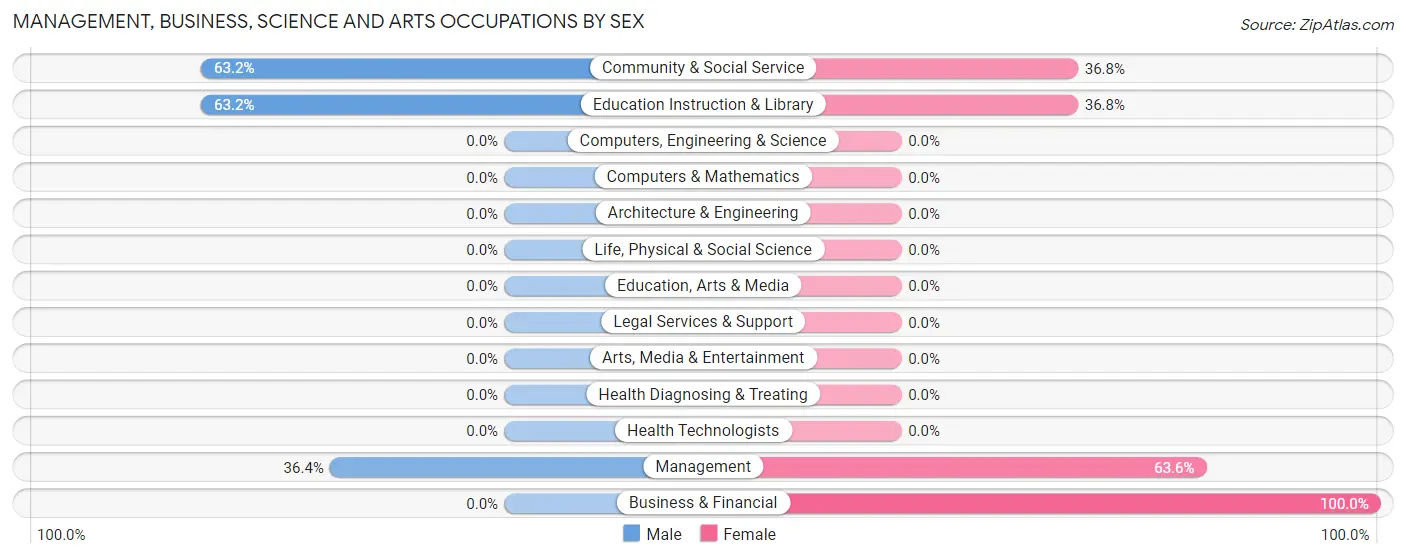Management, Business, Science and Arts Occupations by Sex in Bixby