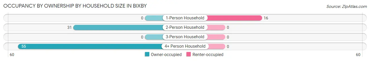 Occupancy by Ownership by Household Size in Bixby