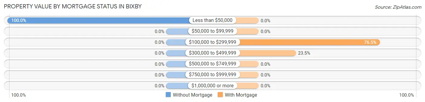 Property Value by Mortgage Status in Bixby