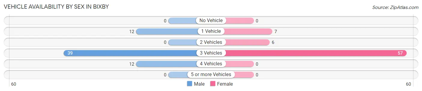 Vehicle Availability by Sex in Bixby