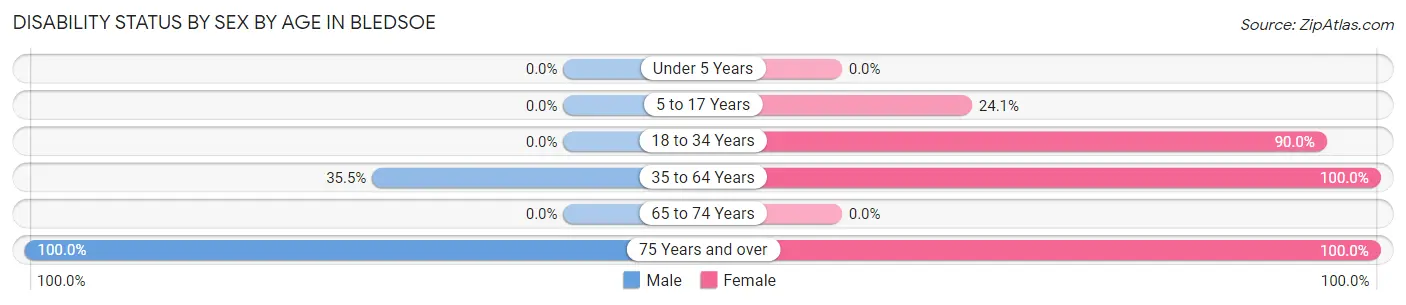 Disability Status by Sex by Age in Bledsoe