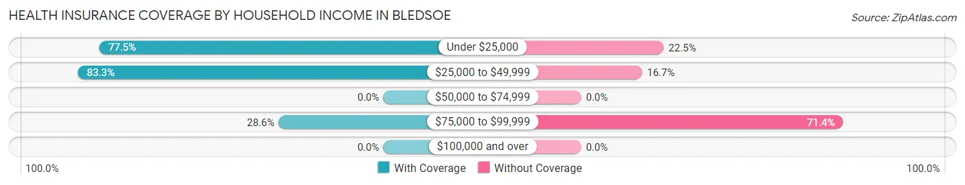 Health Insurance Coverage by Household Income in Bledsoe