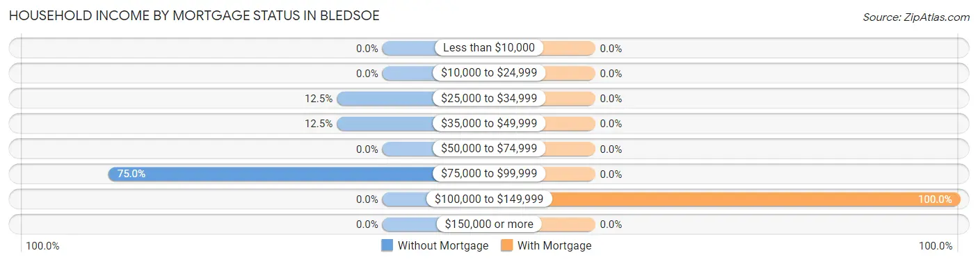 Household Income by Mortgage Status in Bledsoe