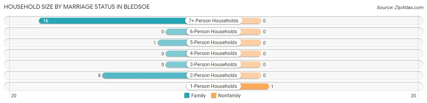 Household Size by Marriage Status in Bledsoe