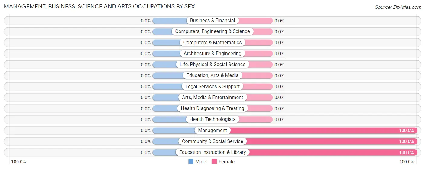 Management, Business, Science and Arts Occupations by Sex in Bledsoe