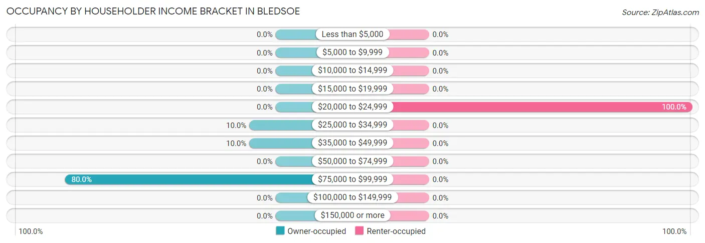 Occupancy by Householder Income Bracket in Bledsoe