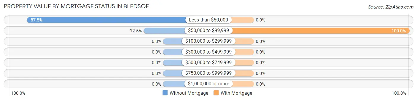 Property Value by Mortgage Status in Bledsoe