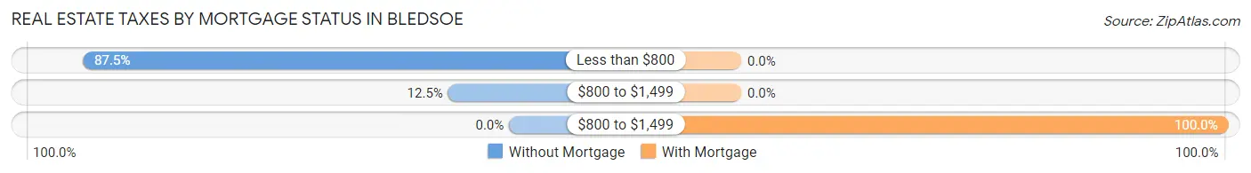 Real Estate Taxes by Mortgage Status in Bledsoe
